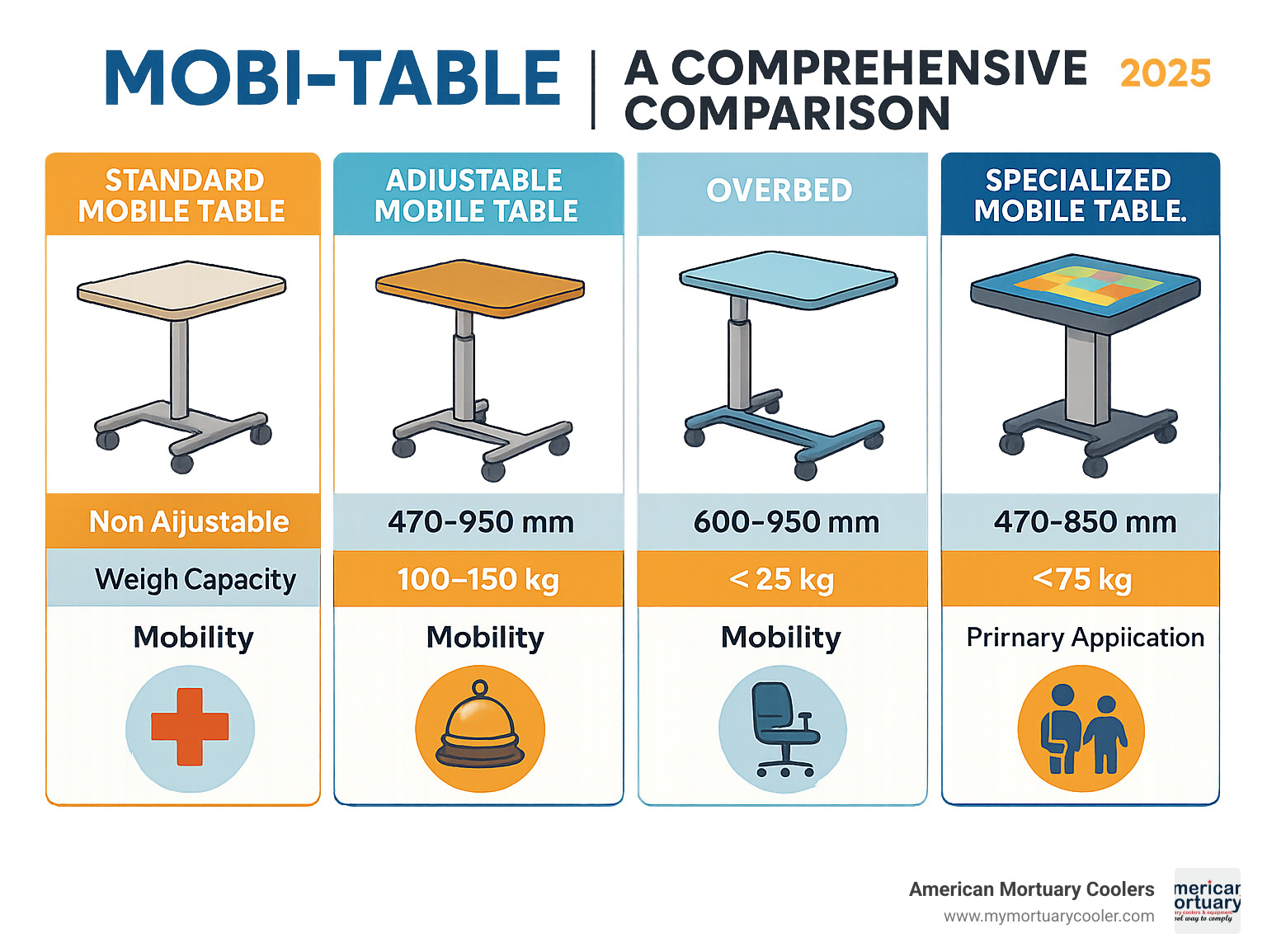 Comprehensive comparison chart showing mobi-table types, key features including height ranges, weight capacities, mobility options, and primary applications across healthcare, hospitality, office and specialized care environments - mobi-table- infographic 