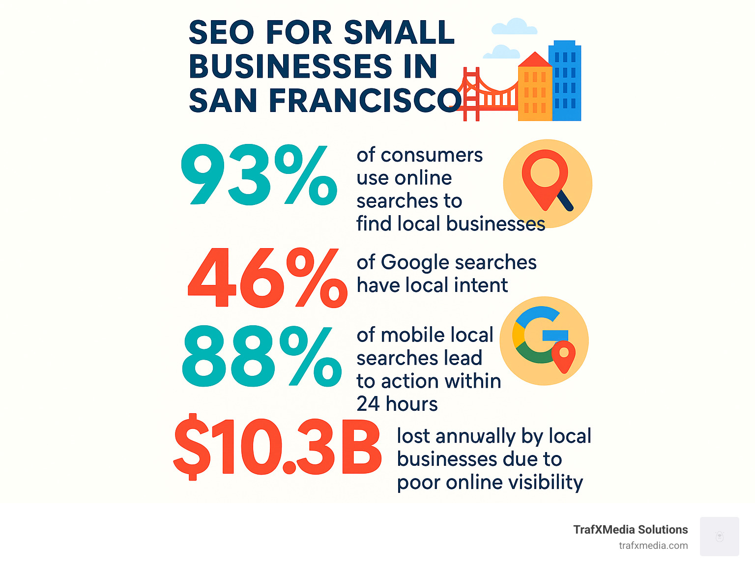 Infographic showing San Francisco local SEO statistics: 93% of consumers use online searches to find local businesses, 46% of Google searches have local intent, 88% of mobile local searches lead to action within 24 hours, and local businesses lose $10.3B annually due to poor online visibility - SEO for small businesses in San Francisco infographic 