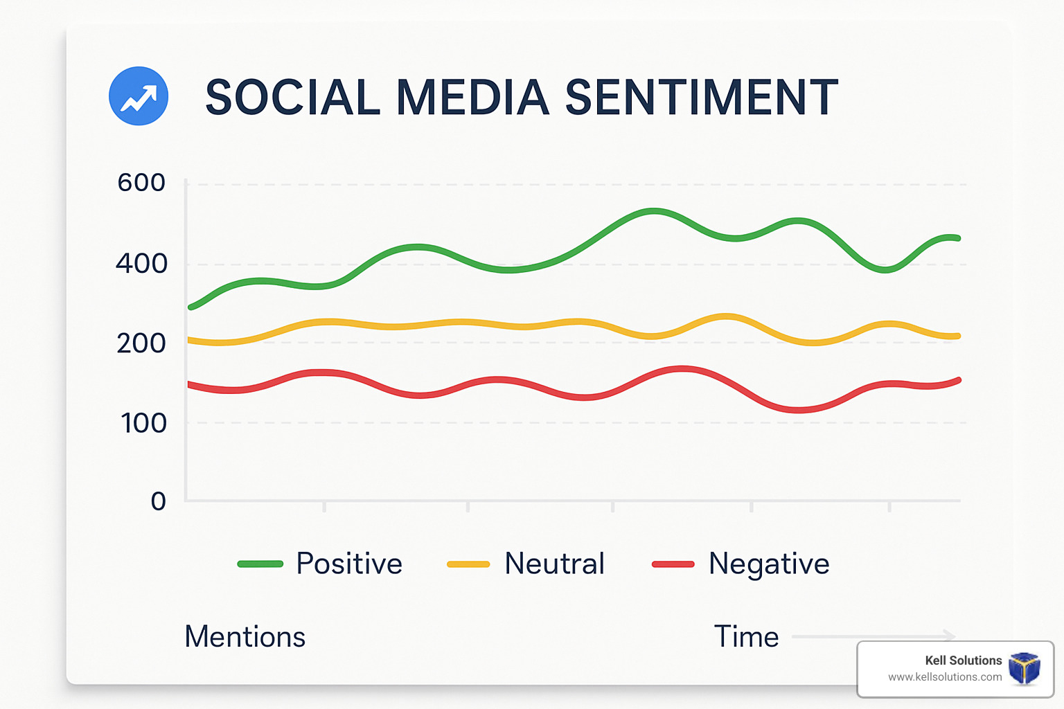 social media sentiment analysis chart showing positive, neutral, and negative mentions over time for Orange County businesses
