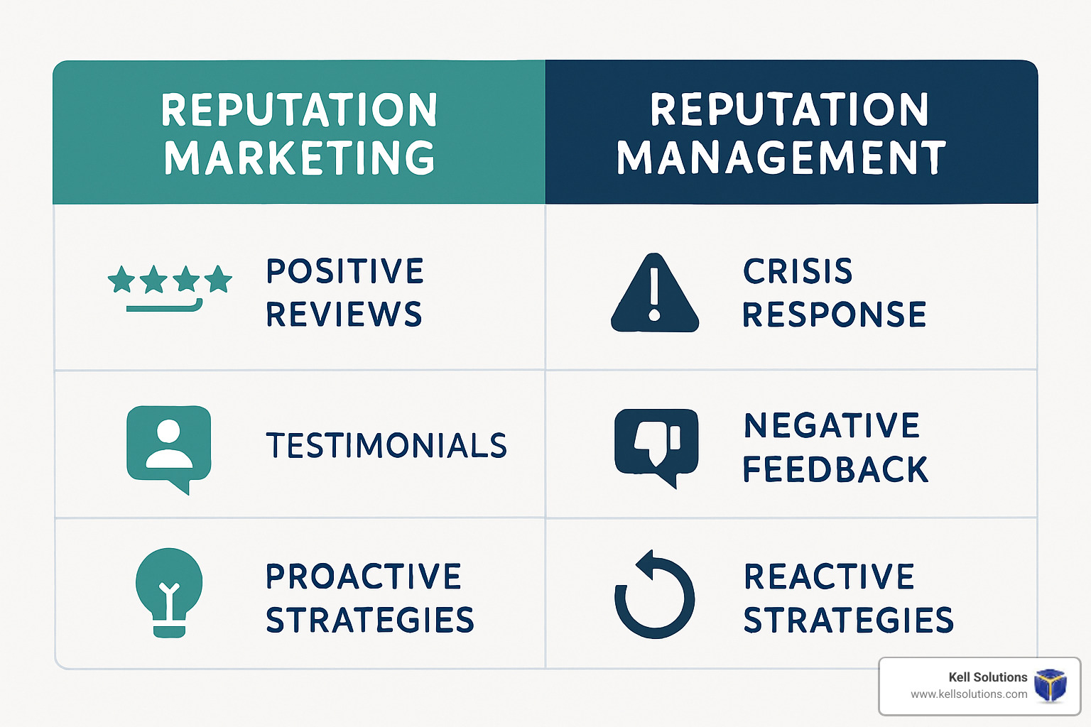 comparison table showing reputation marketing versus reputation management approaches for Orange County businesses