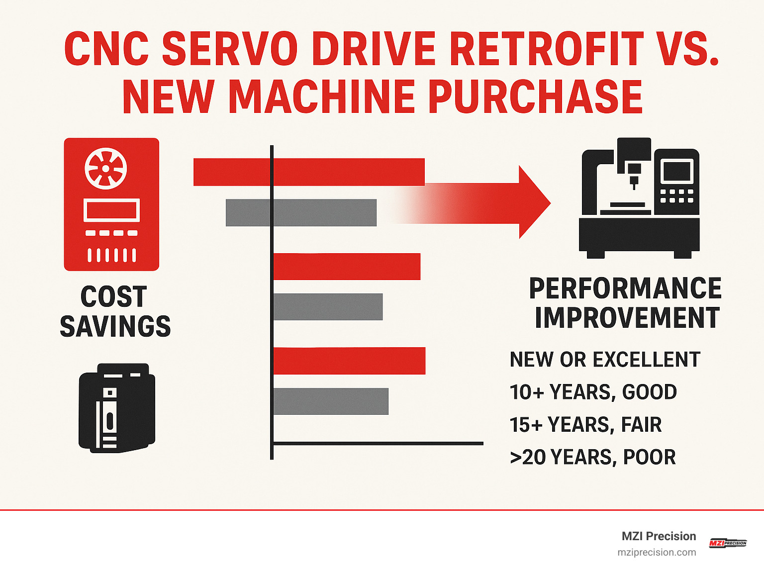 Statistical comparison showing cost savings and performance improvements from CNC servo drive retrofits versus new machine purchases across different machine ages and conditions - cnc servo drive infographic 