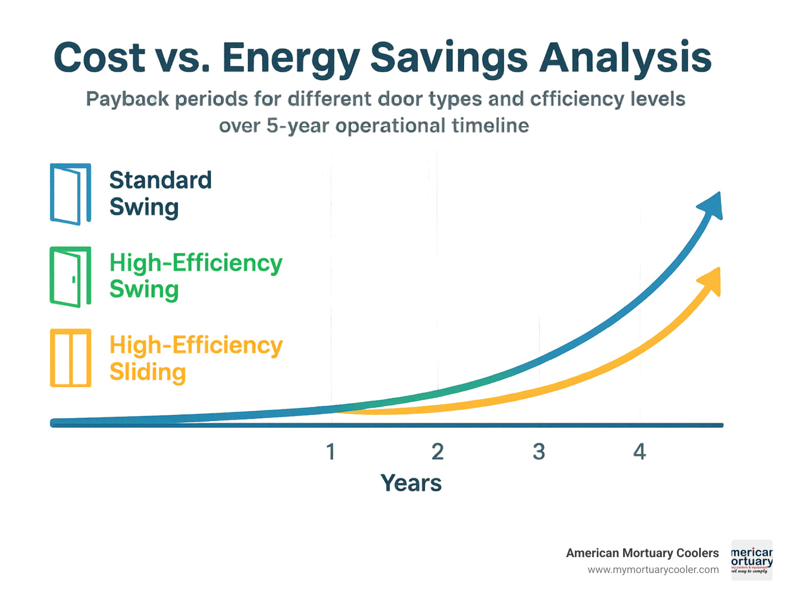 Cost versus energy savings analysis showing payback periods for different door types and efficiency levels over 5-year operational timeline - cooler doors infographic 