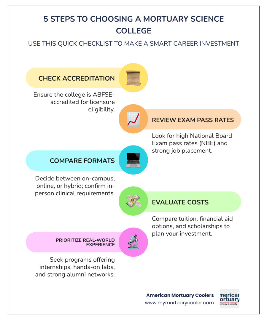 step-by-step college selection checklist infographic showing college accreditation, program type, tuition check, clinical opportunities, and state licensing match - mortuary science degree colleges infographic infographic-line-5-steps-colors