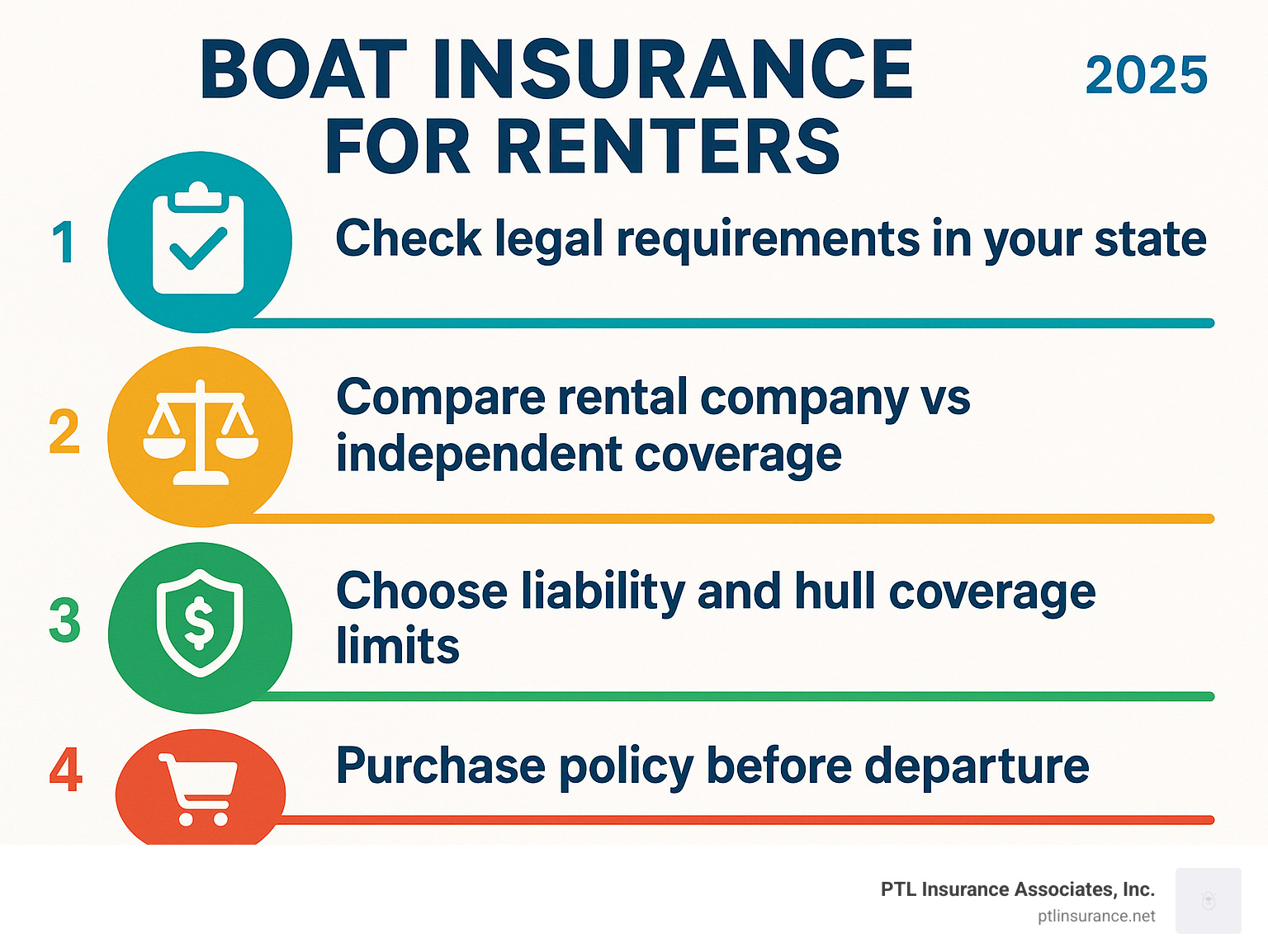 Infographic showing 4 steps to get boat rental insurance coverage: 1. Check legal requirements in your state, 2. Compare rental company vs independent coverage, 3. Choose liability and hull coverage limits, 4. Purchase policy before departure - boat insurance for renters infographic 