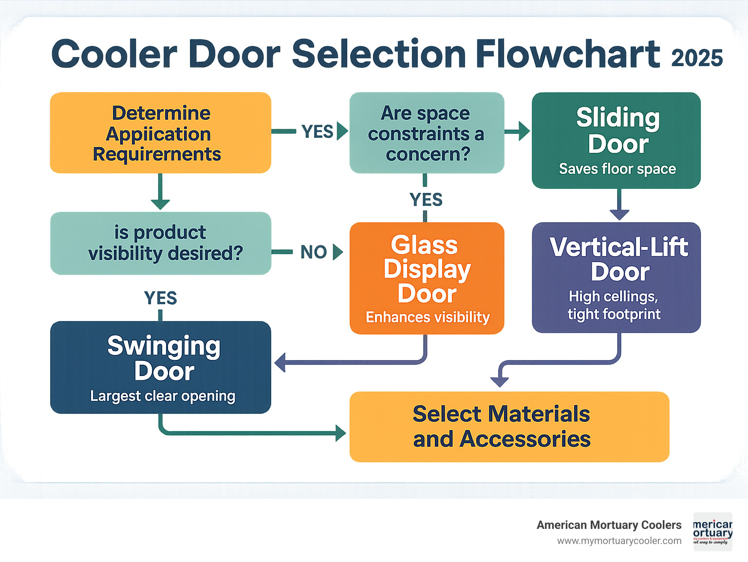 Detailed cooler door selection flowchart showing decision points for door type, size, materials, and accessories based on application requirements, space constraints, and energy efficiency goals - cooler doors infographic 