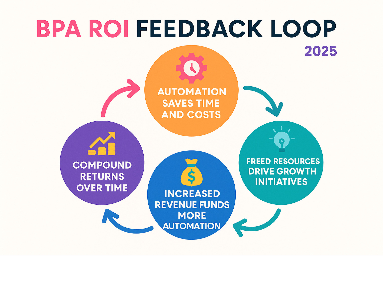 Infographic showing the BPA ROI feedback loop: automation saves time and costs, freed resources drive growth initiatives, increased revenue funds more automation, creating compound returns over time - business process automation guide infographic 