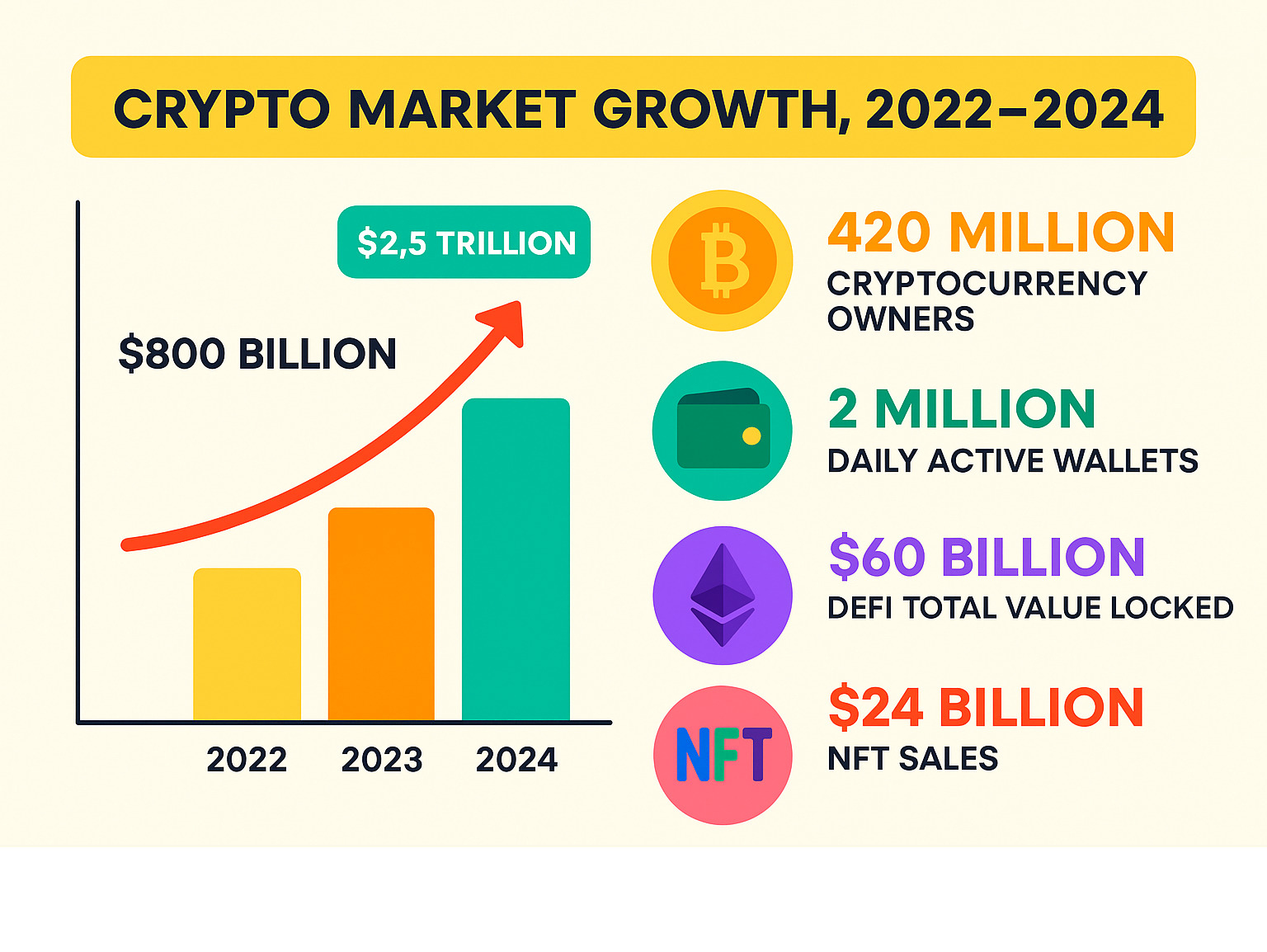 Infographic showing crypto market growth from 2022 to 2024 with key milestones: market cap rising from $800 billion to $2.5 trillion, cryptocurrency owners increasing from 295 million to 420 million, daily active wallets reaching 2 million, DeFi total value locked hitting $60 billion, and NFT sales exceeding $24 billion - crypto news infographic