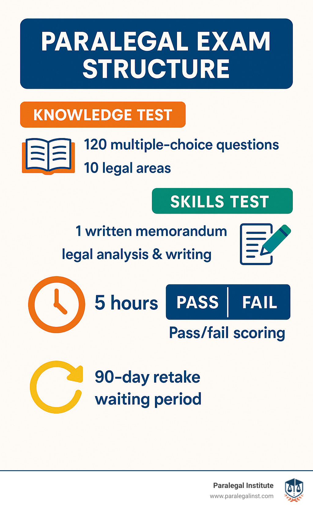Comprehensive breakdown of paralegal exam structure showing Knowledge Test with 120 multiple-choice questions across 10 legal subject areas in 3 hours, Skills Test with 1 written memorandum requiring legal analysis and writing in 2 hours, total 5-hour exam duration, pass-fail scoring system, and 90-day retake waiting period - paralegal exam practice questions infographic 