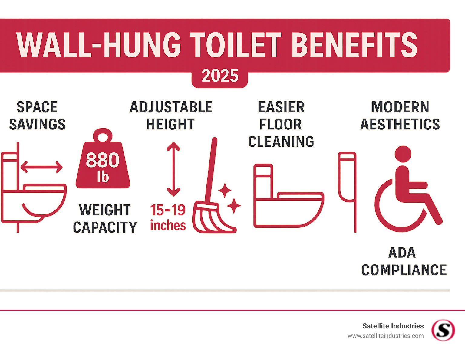 Infographic showing wall-hung toilet benefits including space savings of 10-12 inches, weight capacity up to 880 pounds, adjustable height from 15-19 inches, easier floor cleaning, modern aesthetics with concealed tank, ADA compliance capabilities, and building code clearance advantages - wall-hung toilet benefits infographic