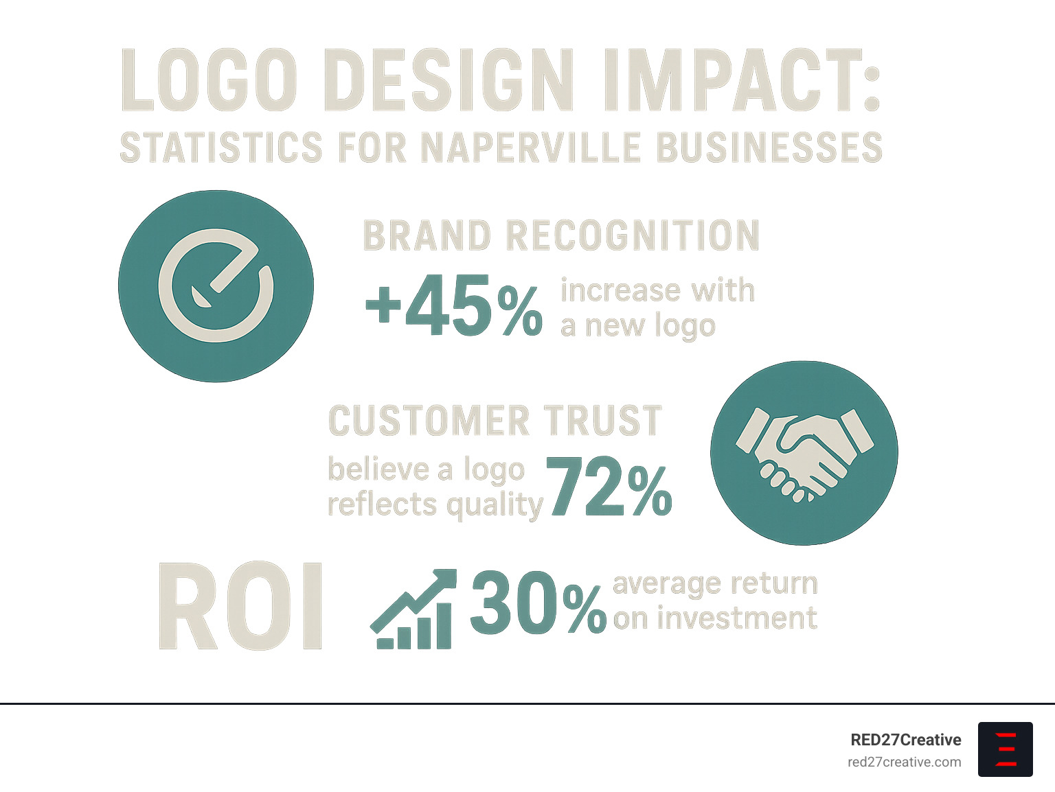 Logo Design Services Naperville: Because First Impressions Matter • Logo Design Services Naperville • RED27Creative Infographic showing logo design impact statistics including brand recognition increase, customer trust metrics, and ROI data for Naperville businesses - Logo Design Services Naperville infographic