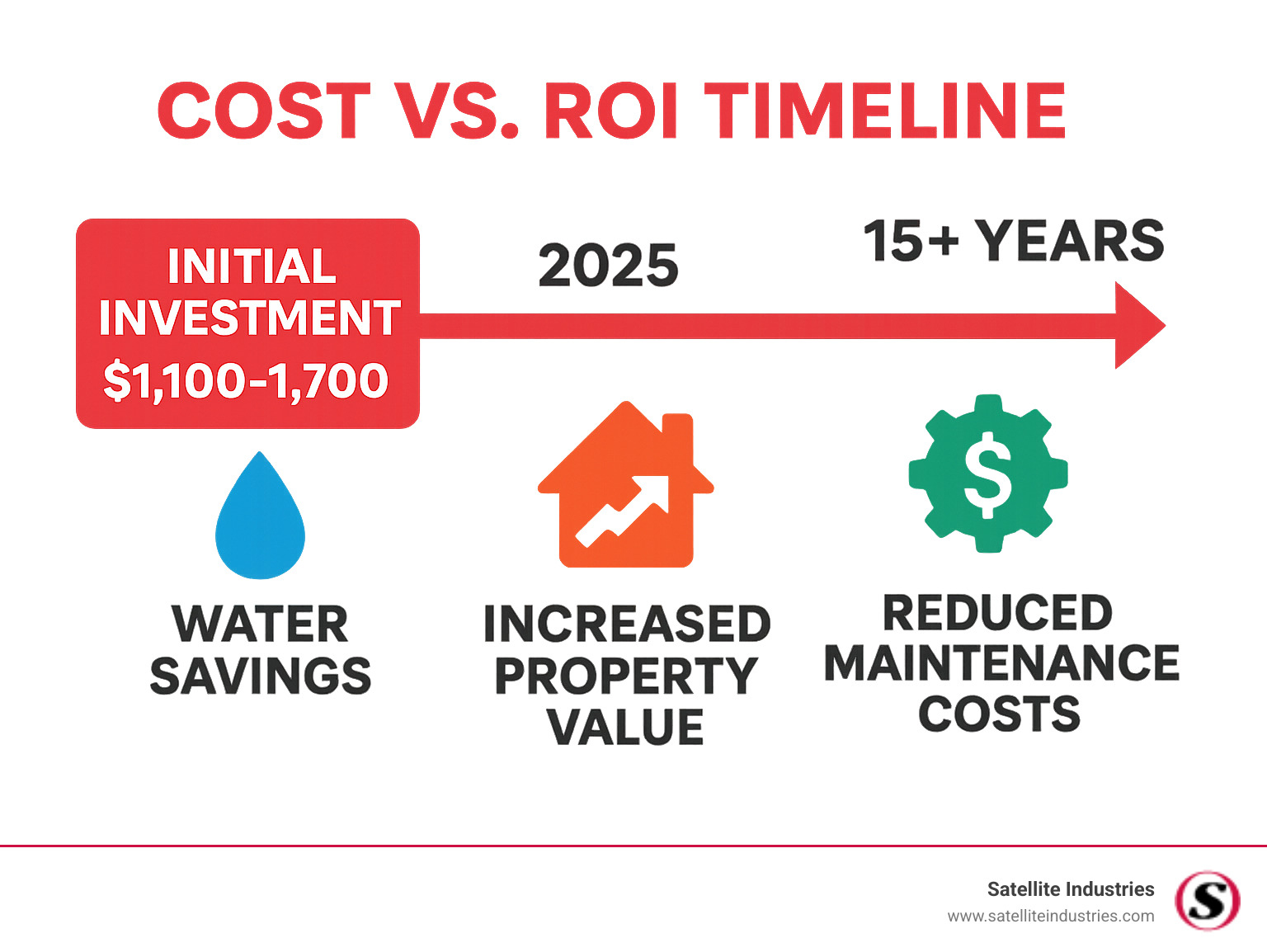Cost vs ROI timeline infographic showing initial investment of $1,100-1,700 versus long-term benefits including water savings, increased property value, and reduced maintenance costs over 15+ years - wall-hung toilet benefits infographic