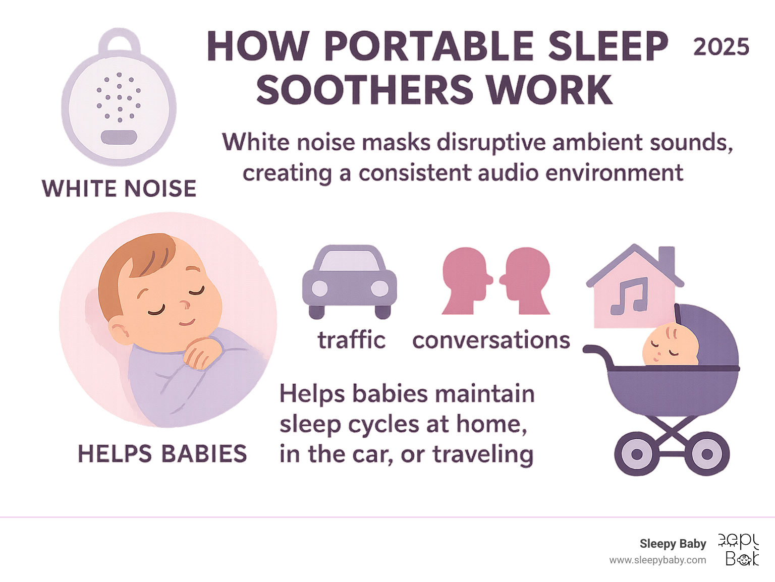 Infographic showing how portable sleep soothers work: white noise masks disruptive ambient sounds like traffic, conversations, and household noise, creating a consistent audio environment that helps babies maintain sleep cycles whether at home, in the car, or traveling - portable sleep soother infographic 
