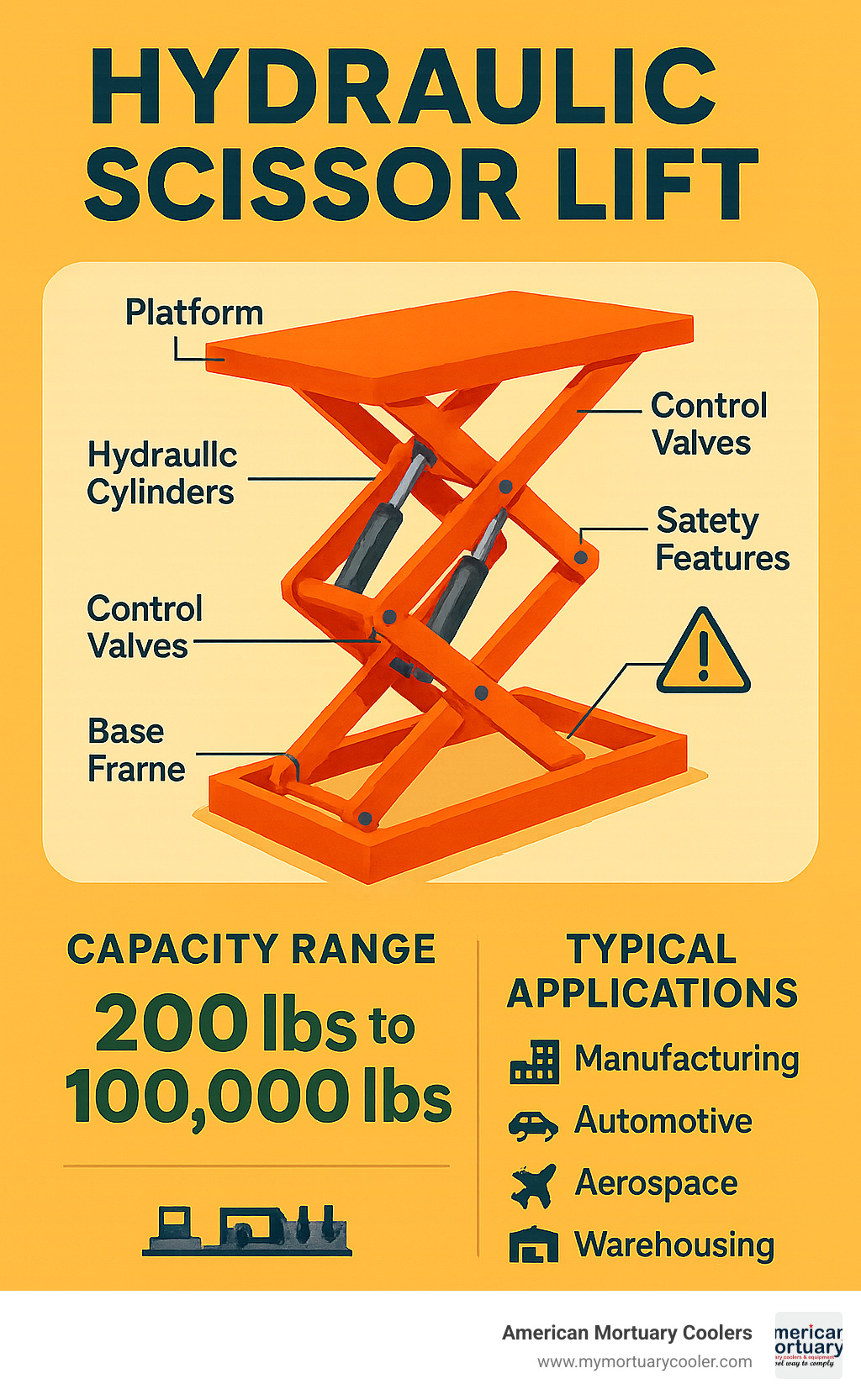 Detailed breakdown of hydraulic scissor lift components showing base frame, scissor legs, hydraulic cylinders, platform, control valves, and safety features with capacity ranges and typical applications - hydraulic scissor lift infographic 