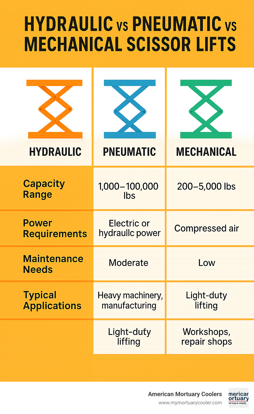 Comparison table showing hydraulic vs pneumatic vs mechanical scissor lifts with capacity ranges, power requirements, maintenance needs, and typical applications - hydraulic scissor lift infographic 