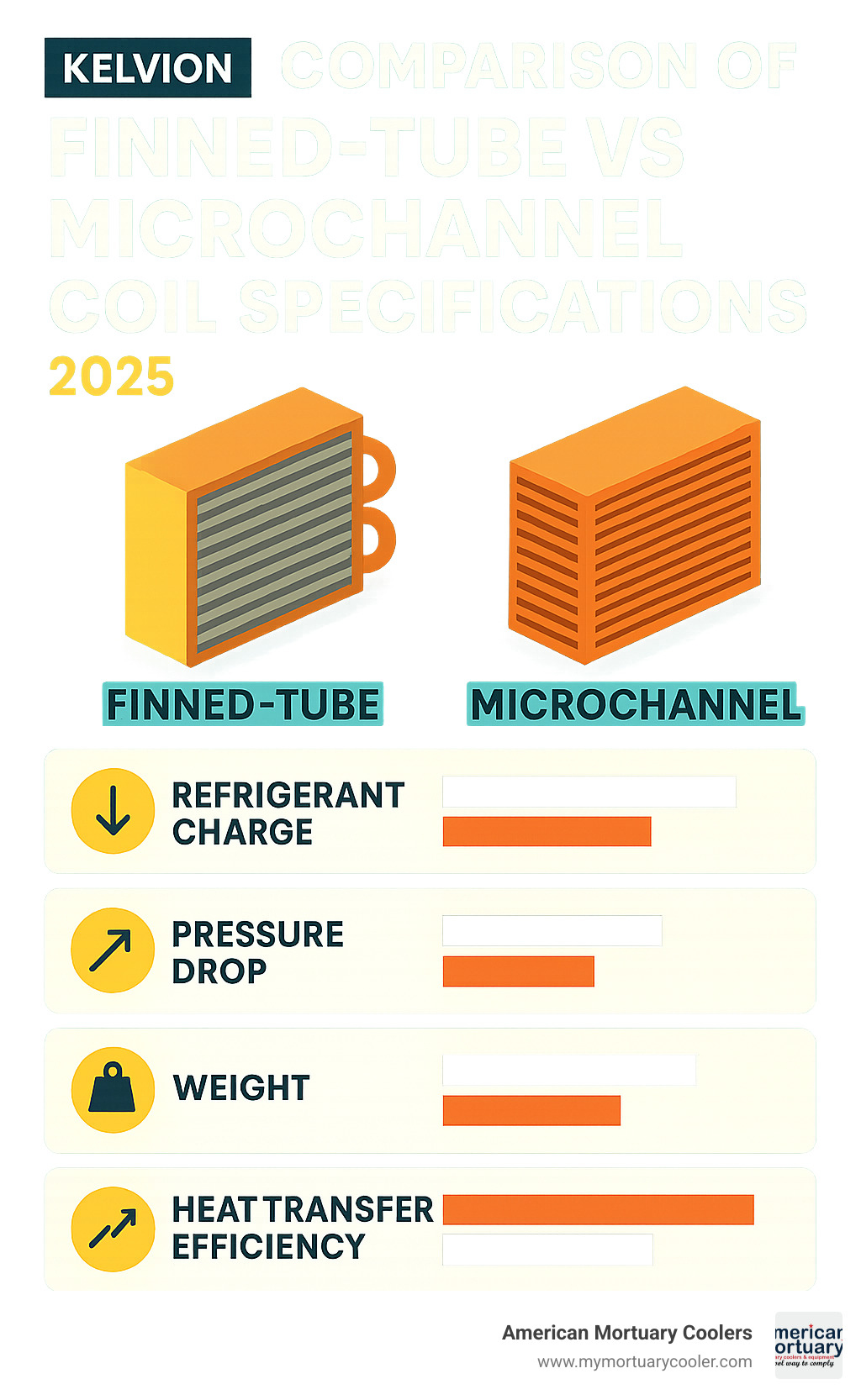 Comparison infographic showing finned-tube vs microchannel coil specifications including refrigerant charge, pressure drop, weight, and heat transfer efficiency - heat exchanger coils infographic 