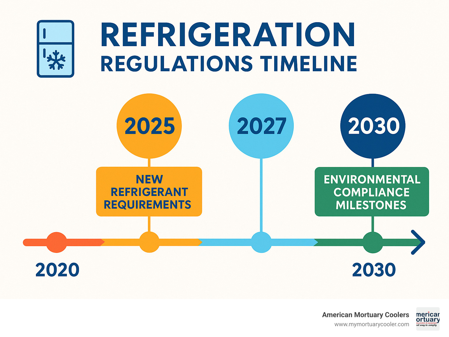 Detailed infographic showing timeline of refrigeration regulations from 2020-2030, including 2025 new refrigerant requirements, energy efficiency standards, and environmental compliance milestones - polar-king infographic 