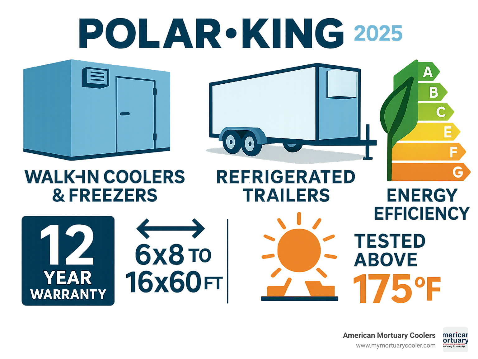 Comprehensive infographic showing Polar-King product ecosystem including walk-in coolers, freezers, refrigerated trailers, key specifications like 12-year warranty coverage, energy efficiency ratings, size ranges from 6x8 to 16x60 feet, and outdoor durability features tested above 175°F - polar-king infographic 