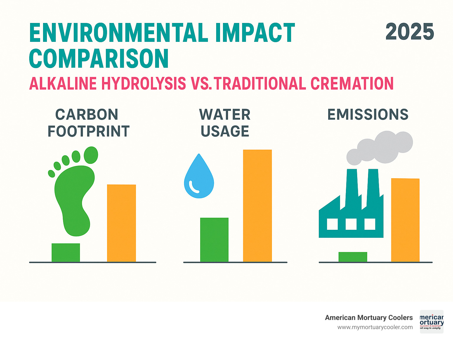 Environmental impact comparison showing carbon footprint, water usage, and emissions data for alkaline hydrolysis versus traditional cremation methods - alkaline hydrolysis equipment infographic 