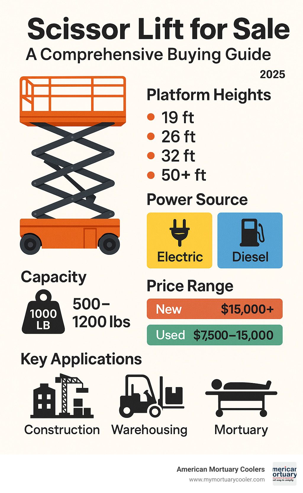 Comprehensive scissor lift buying guide showing platform heights from 19-50+ feet, power source options including electric and diesel, capacity ratings from 500-1200 lbs, price ranges for new versus used models, top manufacturer brands, and key applications across construction, warehousing, and mortuary industries - scissor lift for sale infographic 