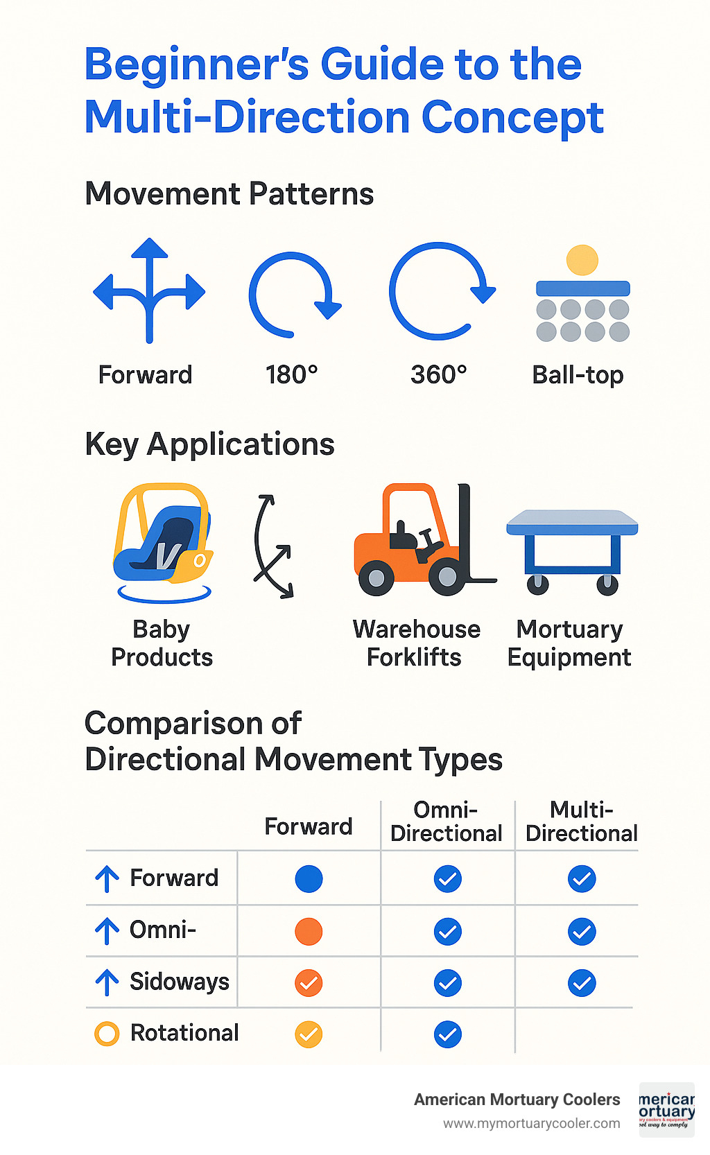 Comprehensive breakdown of multi-directional system components showing movement patterns, key applications across industries including baby products with 180-degree rotation capabilities, warehouse forklifts with sideways travel functions, safety equipment with 360-degree maneuverability, and mortuary equipment with ball-top loading mechanisms, plus comparison chart of directional movement types - multi direction- infographic 