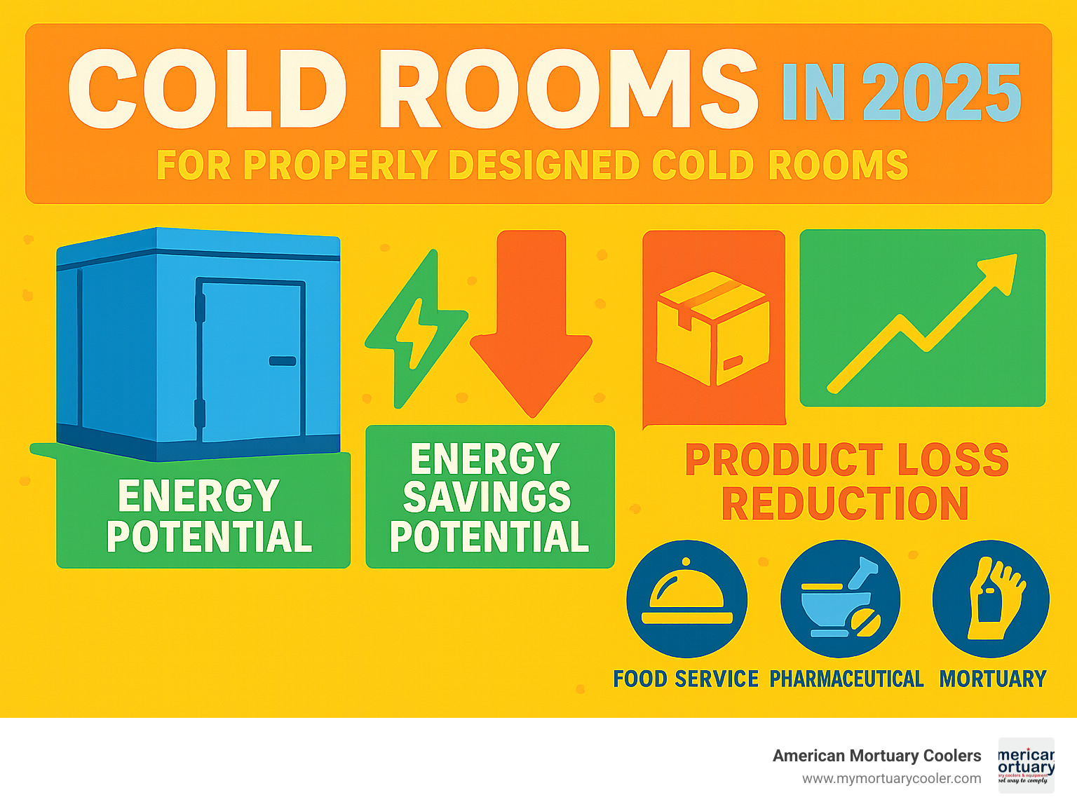 Infographic showing energy savings potential, product loss reduction, and ROI timeline for properly designed cold rooms across different industries including food service, pharmaceutical, and mortuary applications - what is the cold room called infographic 