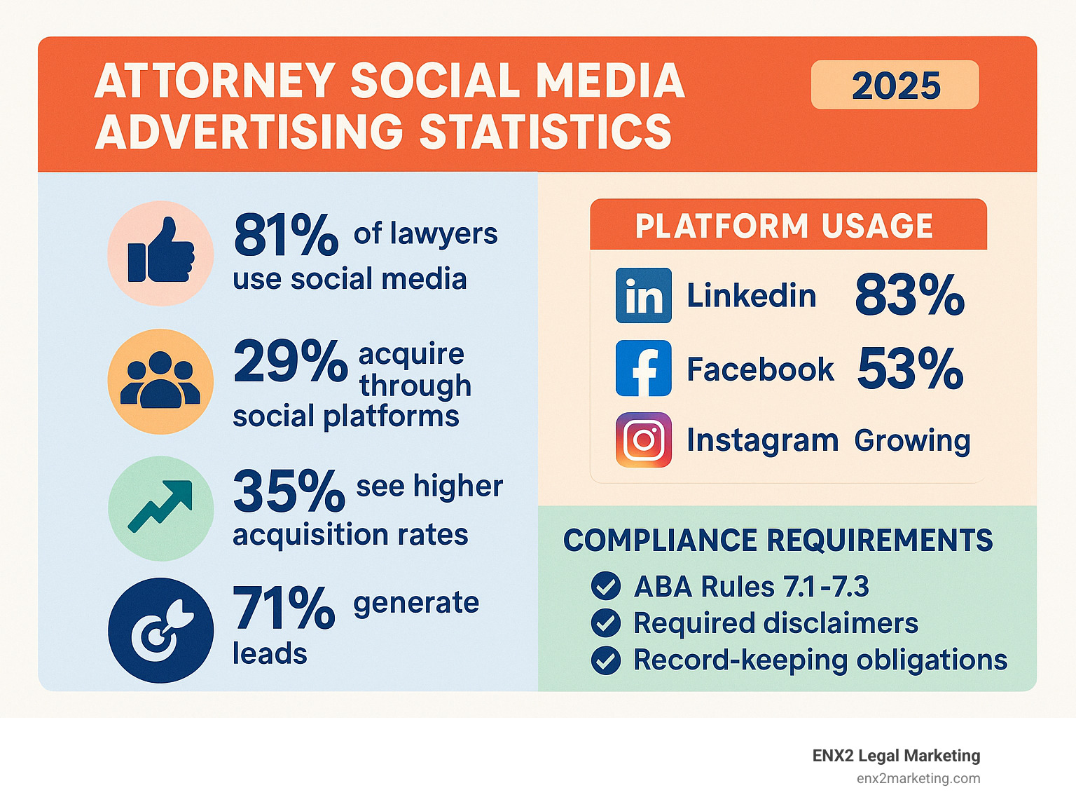 Detailed infographic showing attorney social media advertising statistics: 81% of lawyers use social media, 29% acquire clients through social platforms, 35% see higher acquisition rates, 71% generate leads, with breakdown of platform usage - LinkedIn 83%, Facebook 53%, Instagram growing, plus compliance requirements including ABA Rules 7.1-7.3, required disclaimers, and record-keeping obligations - attorney advertising social media infographic Detailed infographic showing attorney social media advertising statistics: 81% of lawyers use social media, 29% acquire clients through social platforms, 35% see higher acquisition rates, 71% generate leads, with breakdown of platform usage - LinkedIn 83%, Facebook 53%, Instagram growing, plus compliance requirements including ABA Rules 7.1-7.3, required disclaimers, and record-keeping obligations - attorney advertising social media infographic