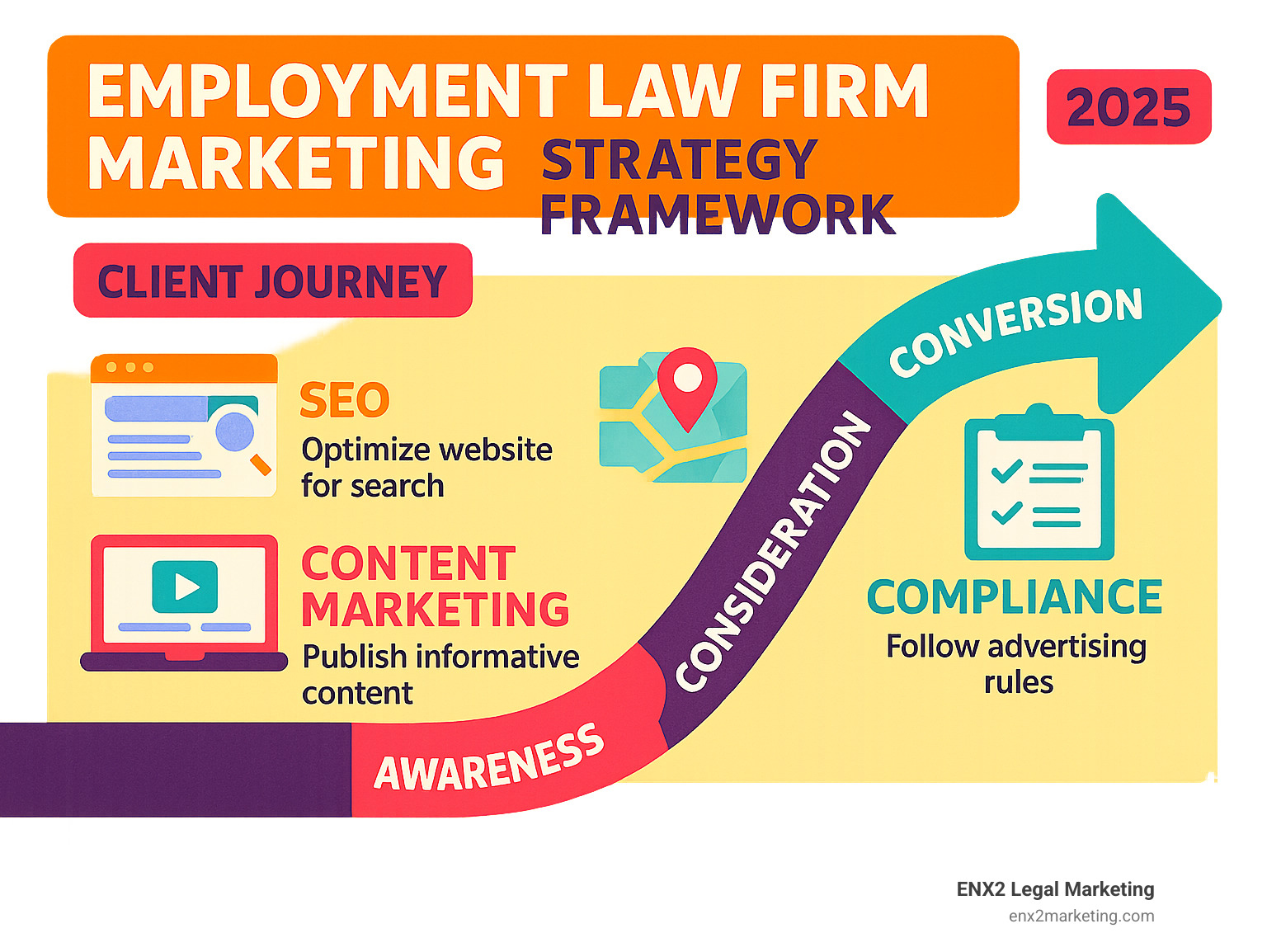 Employment Law Firm Marketing Strategy Framework showing client journey from awareness through conversion, including SEO, content marketing, local optimization, and compliance requirements - Employment law firm marketing infographic Employment Law Firm Marketing Strategy Framework showing client journey from awareness through conversion, including SEO, content marketing, local optimization, and compliance requirements - Employment law firm marketing infographic