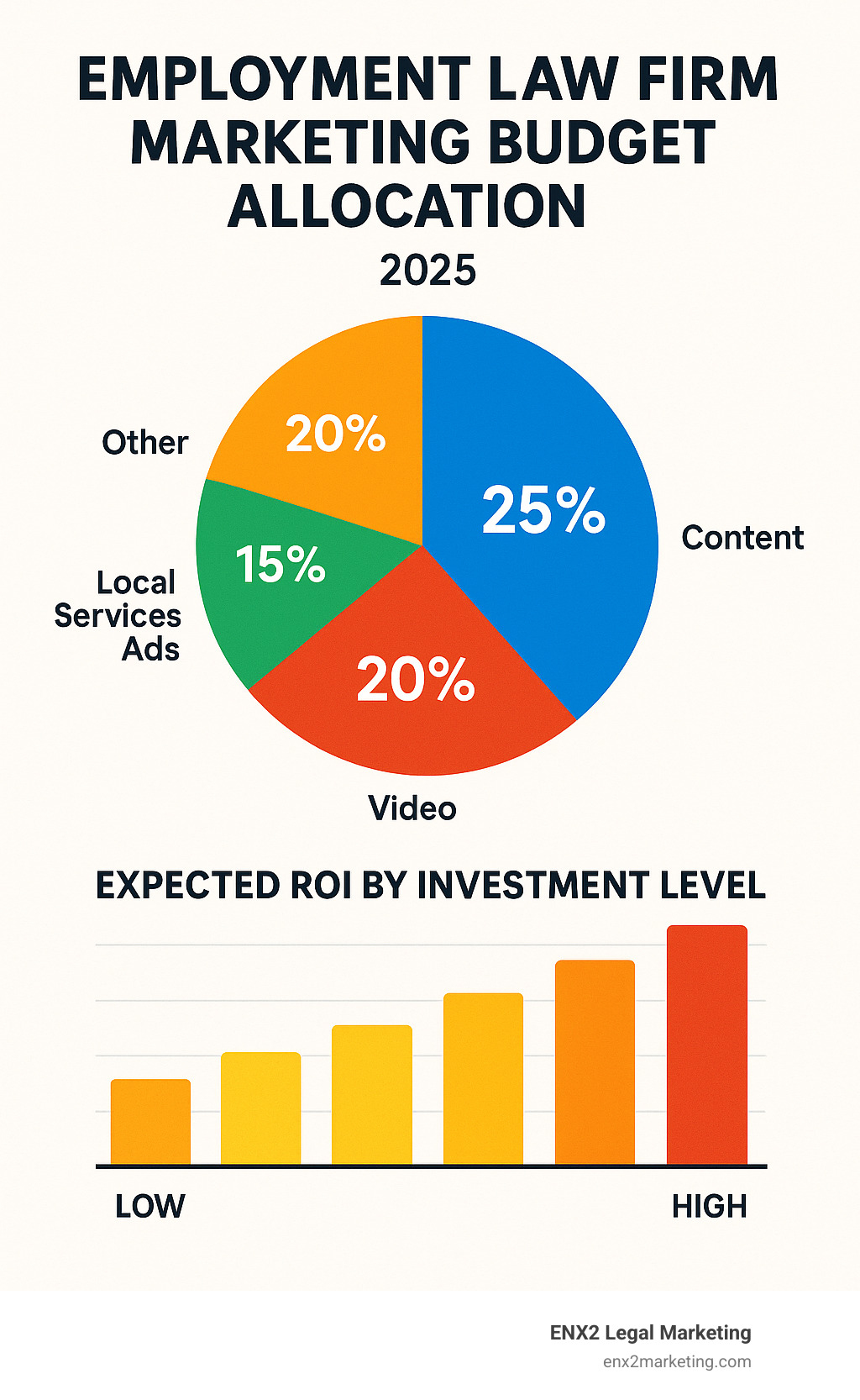 Employment Law Firm Marketing Budget Allocation showing recommended percentages for different marketing channels and expected ROI by investment level - Employment law firm marketing infographic Employment Law Firm Marketing Budget Allocation showing recommended percentages for different marketing channels and expected ROI by investment level - Employment law firm marketing infographic