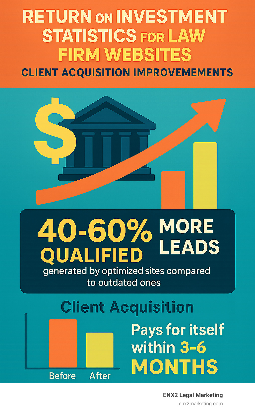 Return on investment statistics for law firm websites showing client acquisition improvements - lawyer web infographic 
