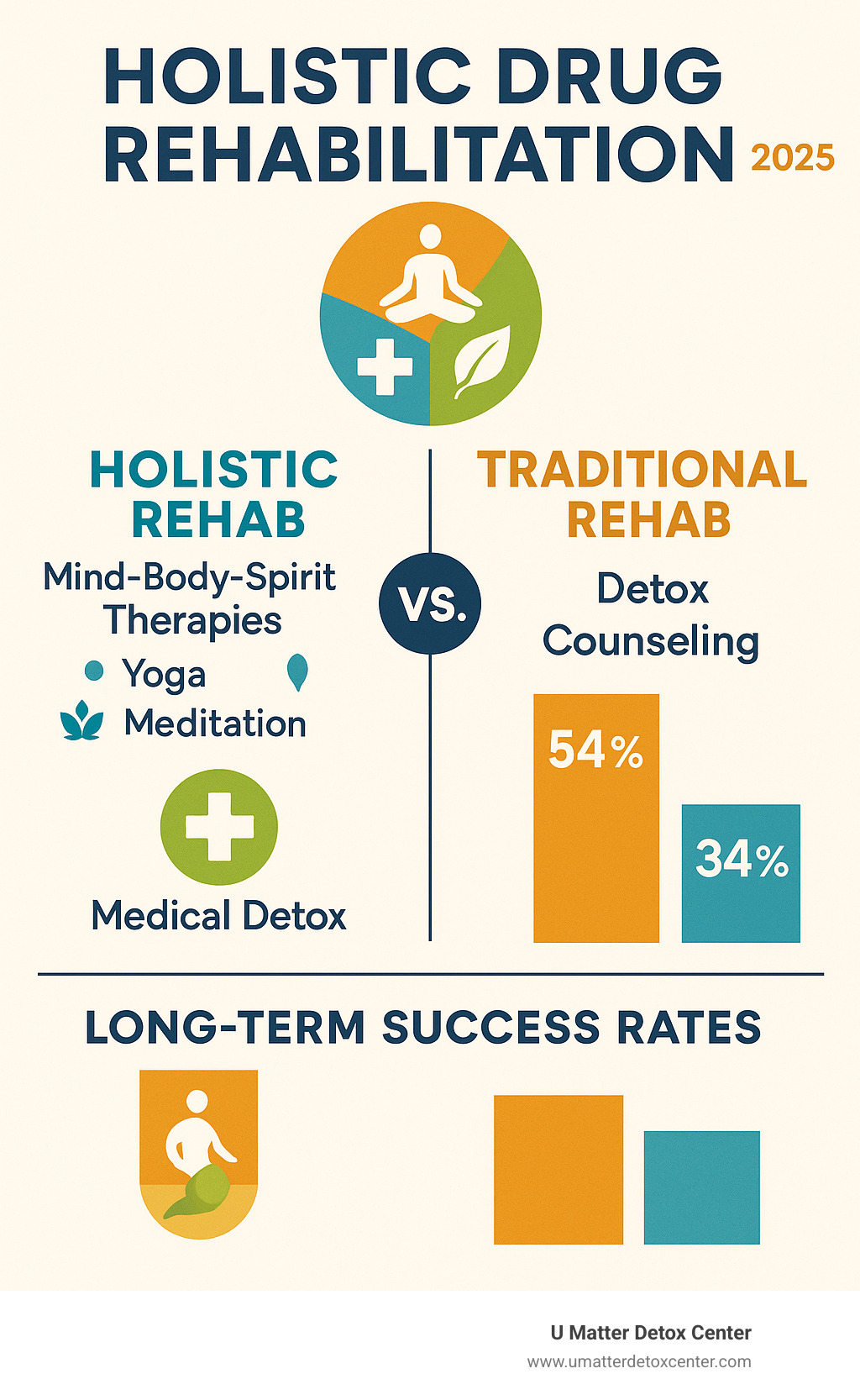Comprehensive comparison showing holistic rehab integrating mind-body-spirit therapies like yoga and meditation with medical detox, versus traditional rehab focusing mainly on detox and counseling, with outcome statistics showing higher long-term success rates for holistic approaches - holistic drug rehabilitation infographic 