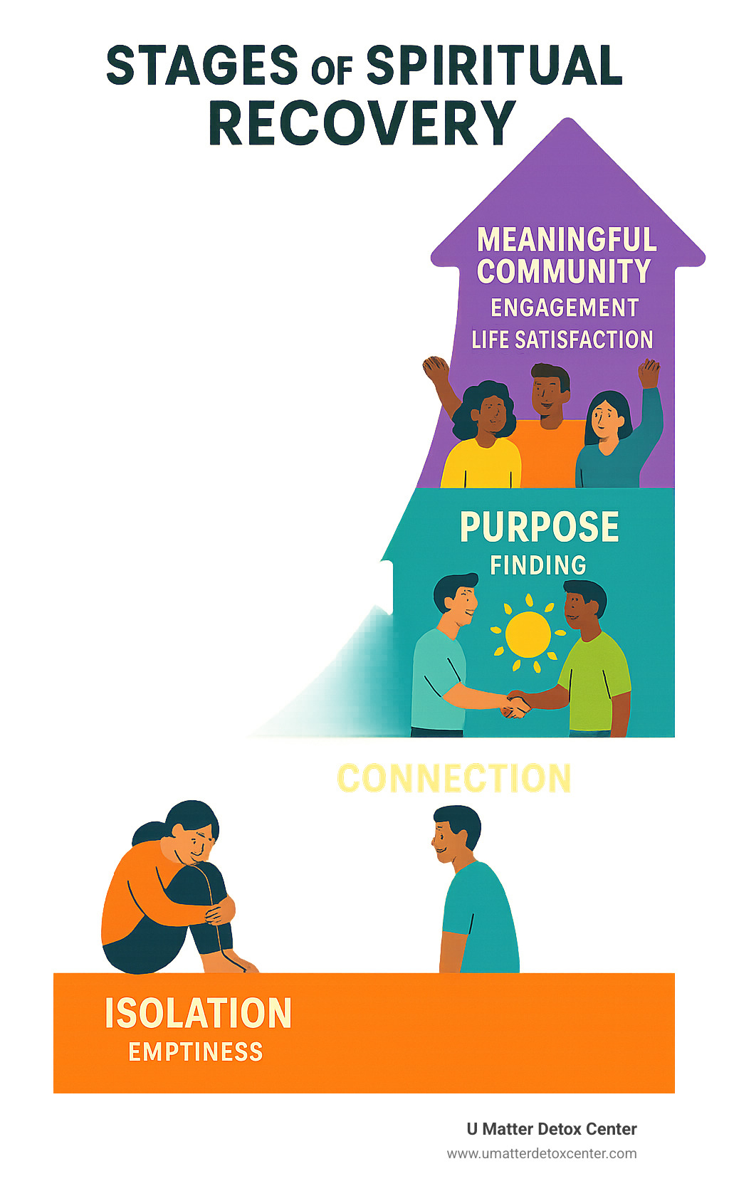 Visual representation of spiritual recovery stages showing progression from isolation and emptiness through connection and purpose-finding to meaningful community engagement and life satisfaction - holistic drug rehabilitation infographic 