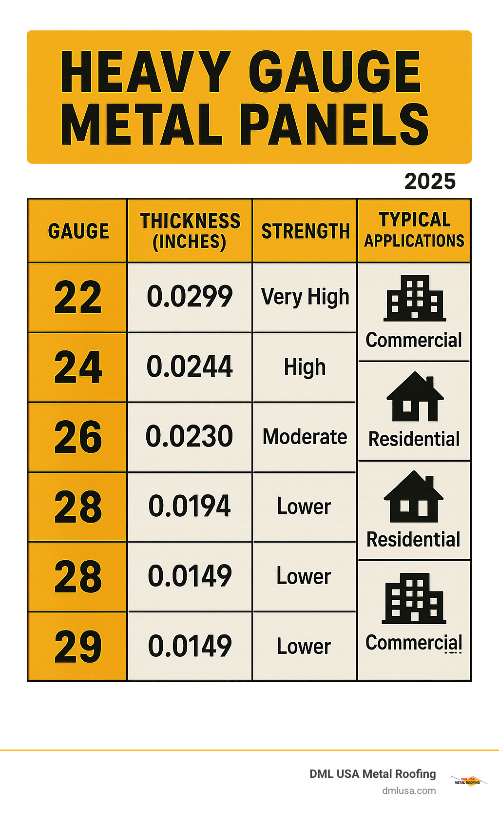 Comprehensive comparison chart showing heavy gauge metal panel thickness measurements from 22-gauge to 29-gauge, with corresponding decimal thickness values, strength ratings, and typical applications for residential vs commercial use - heavy gauge metal panels infographic 