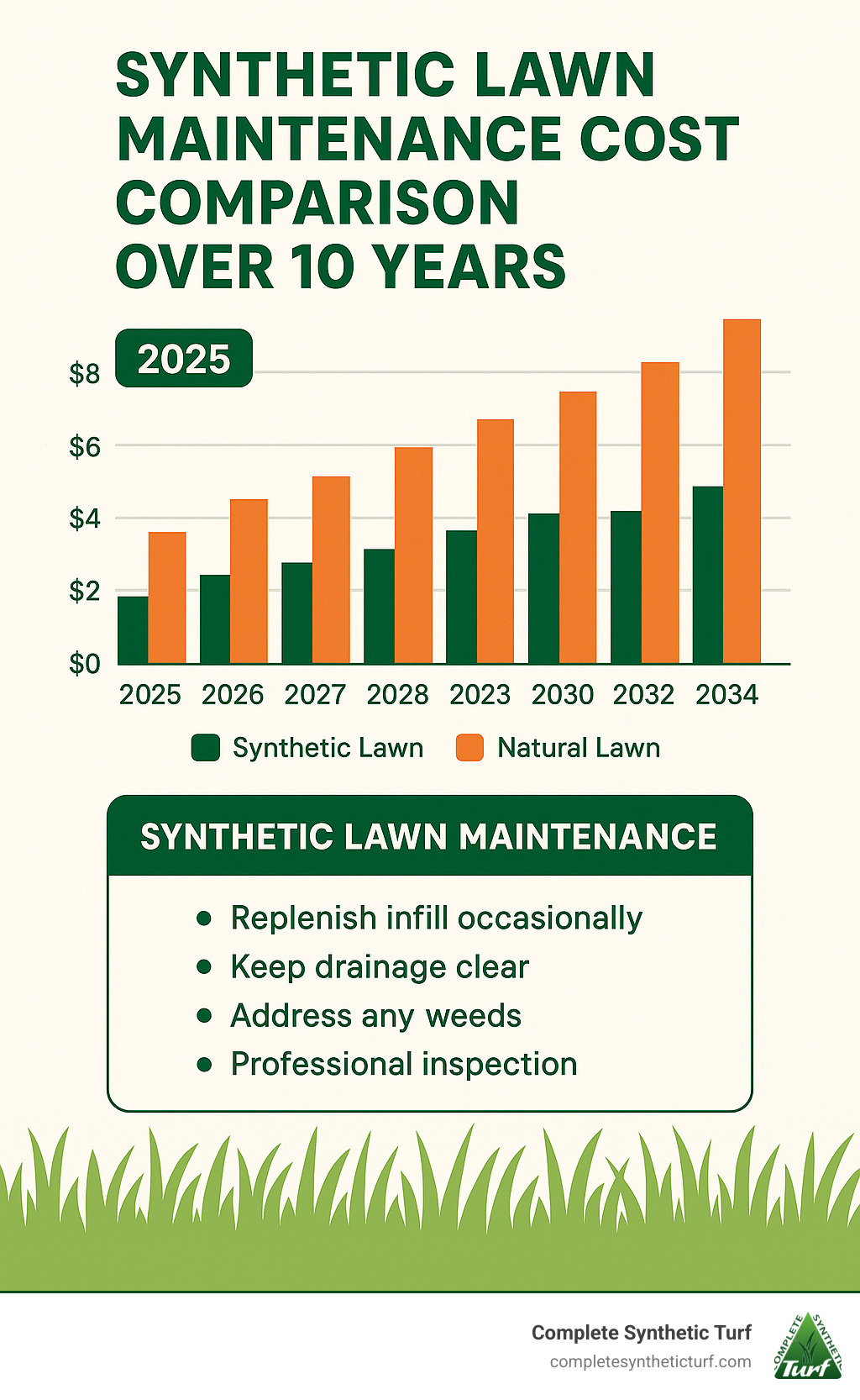 synthetic lawn maintenance cost comparison over 10 years - synthetic lawn melbourne infographic 