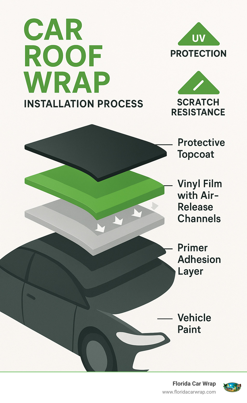 Infographic showing the layers of a vinyl roof wrap installation process, including the vehicle's original paint, primer adhesion layer, vinyl film with air-release channels, and protective topcoat, with arrows indicating UV protection and scratch resistance benefits - car roof wrap near me infographic 