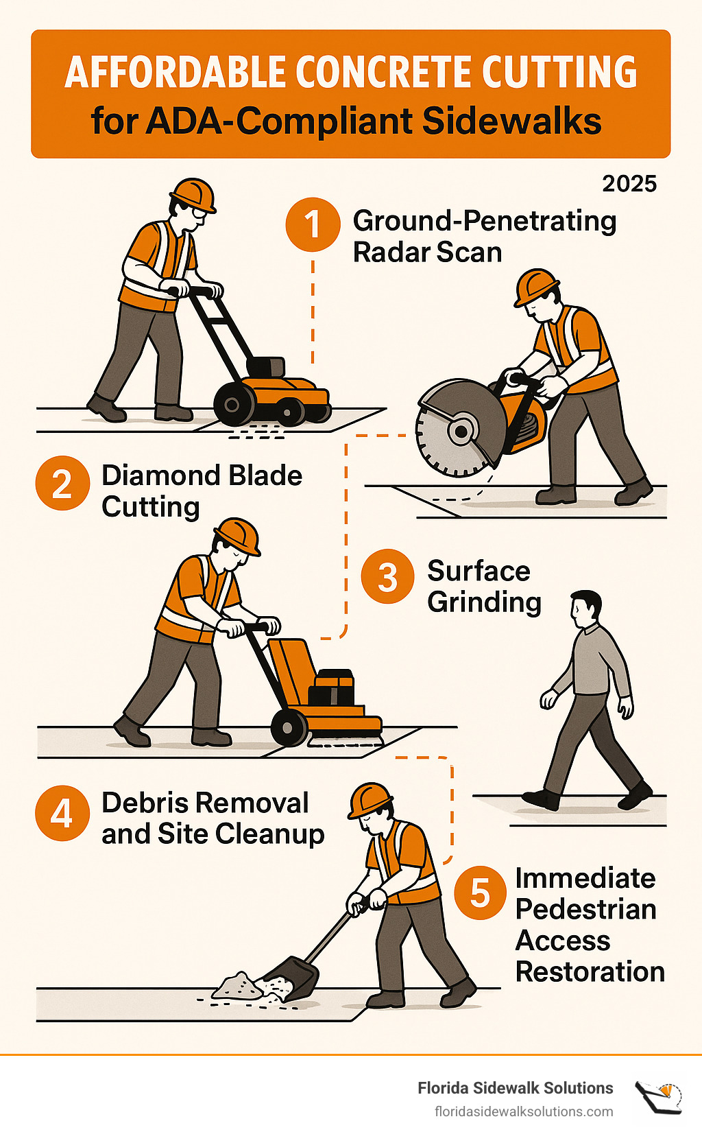 Infographic showing the sidewalk cutting process: 1) Ground-penetrating radar scan to locate utilities and rebar, 2) Diamond blade cutting to precise depths for leveling, 3) Surface grinding for smooth ADA-compliant finish, 4) Debris removal and site cleanup, 5) Immediate pedestrian access restoration - Affordable concrete cutting infographic 