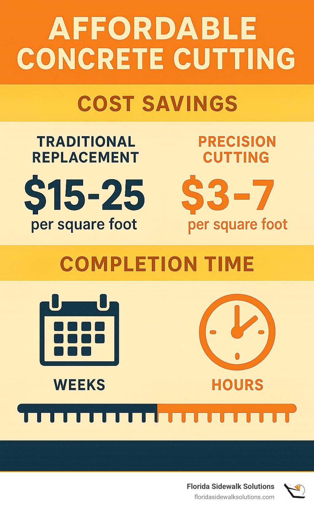 Infographic showing cost savings: Traditional replacement $15-25 per square foot vs. Precision cutting $3-7 per square foot, with timeline comparison showing weeks vs. hours for completion - Affordable concrete cutting infographic 