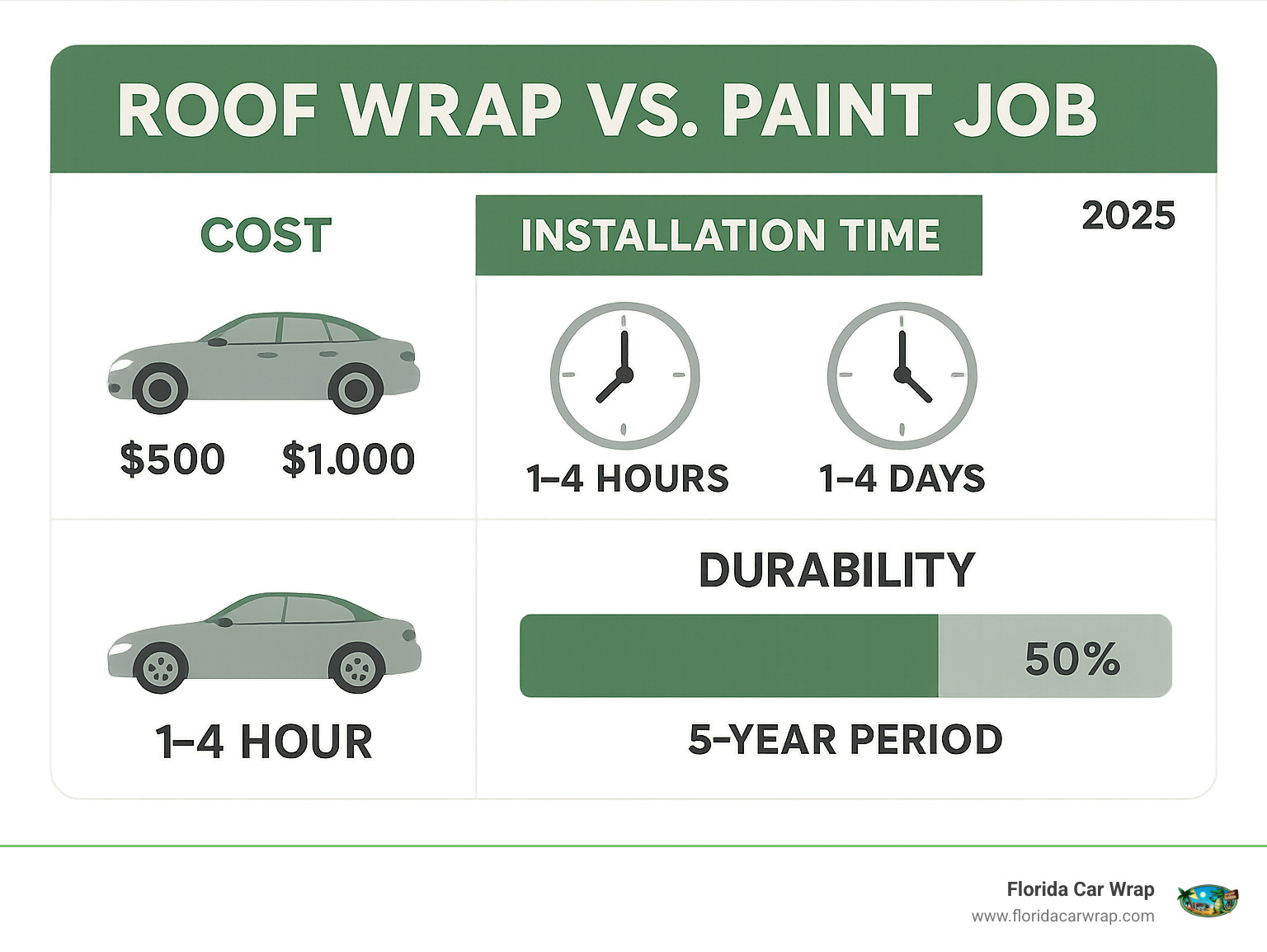 Infographic showing cost comparison between roof wrap vs paint job, installation time differences, and durability statistics over a 5-year period - car roof wrap near me infographic 