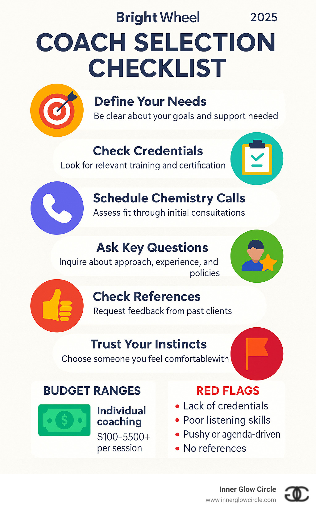 Infographic showing coach selection checklist with steps: define needs, check credentials, schedule chemistry calls, ask key questions, check references, trust instincts, plus budget ranges and red flags to avoid - personal and professional development coach infographic