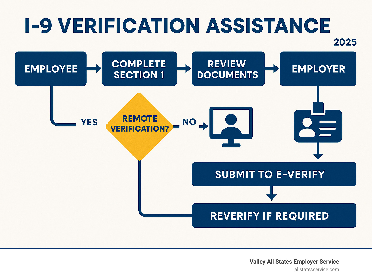 Comprehensive infographic showing the complete I-9 verification process flow from employee Section 1 completion through employer Section 2 document review, E-Verify submission, reverification requirements, and retention timelines, with decision points for remote vs in-person verification options - I-9 verification assistance infographic 