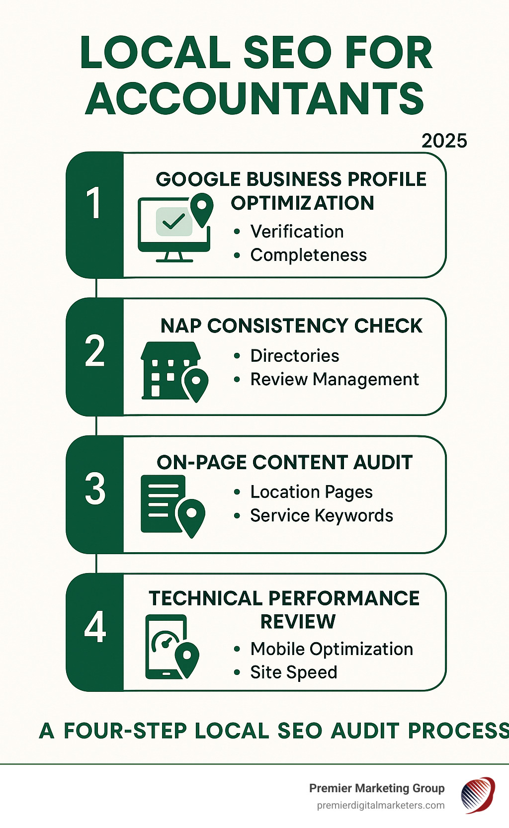 Infographic showing the 4-step local SEO audit process: Step 1 - Google Business Profile optimization with verification and completeness scores, Step 2 - NAP consistency check across directories and review management, Step 3 - On-page content audit including location pages and service keywords, Step 4 - Technical performance review covering mobile optimization and site speed - local seo for accountants infographic 