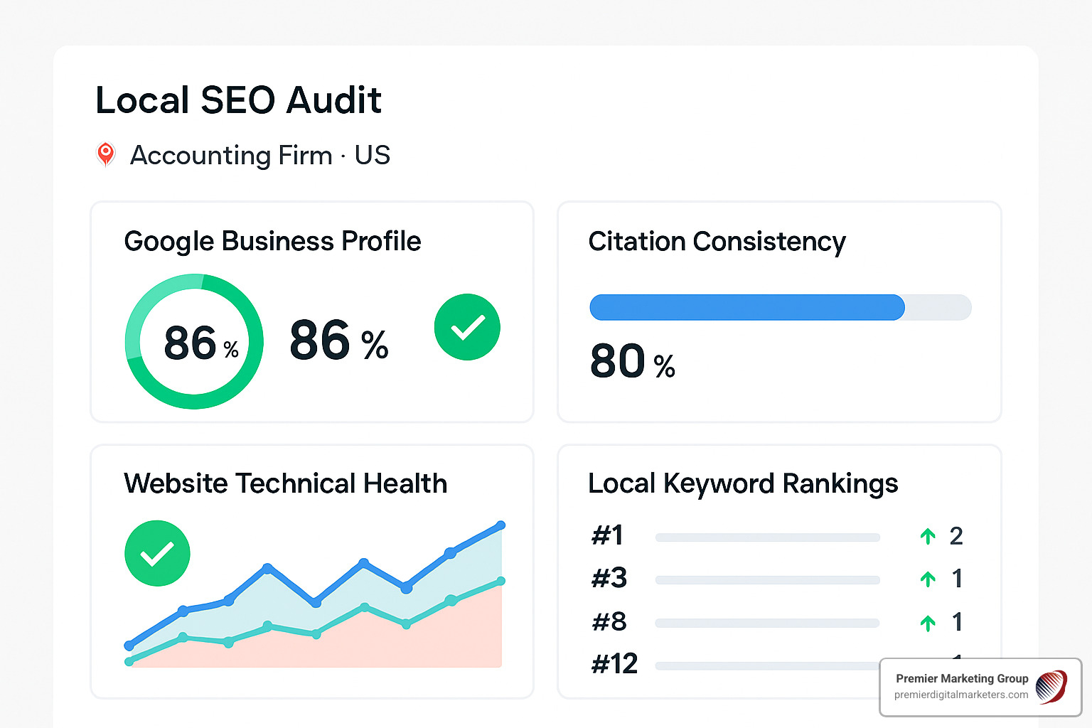 Dashboard screenshot showing local SEO audit results with metrics for Google Business Profile completeness, citation consistency scores, website technical health, and local keyword rankings - local seo for accountants