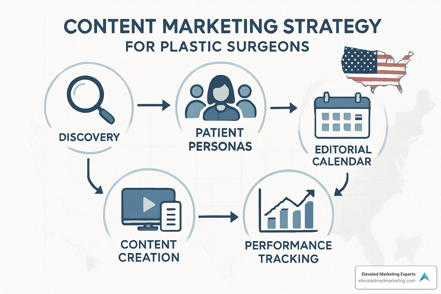 content marketing strategy framework - plastic surgeon content marketing
