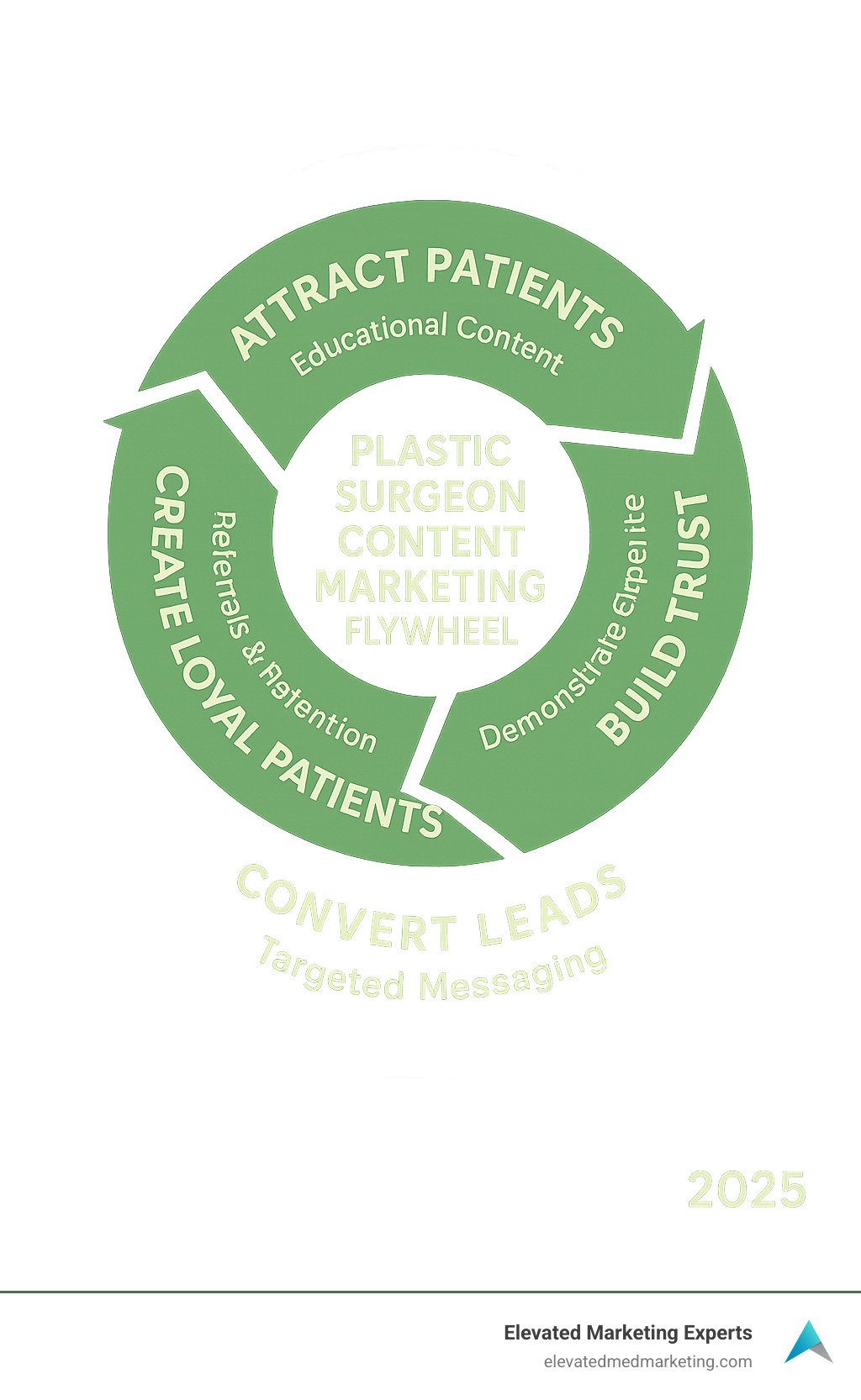 Infographic showing the plastic surgeon content marketing flywheel with educational content attracting patients, building trust through expertise demonstration, converting leads through targeted messaging, and creating loyal patients who refer others, completing the cycle - plastic surgeon content marketing infographic 