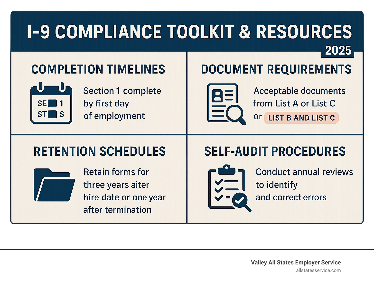 Detailed infographic showing audit-ready compliance checklist with completion timelines, document requirements, retention schedules, and self-audit procedures for I-9 forms - I-9 verification assistance infographic 