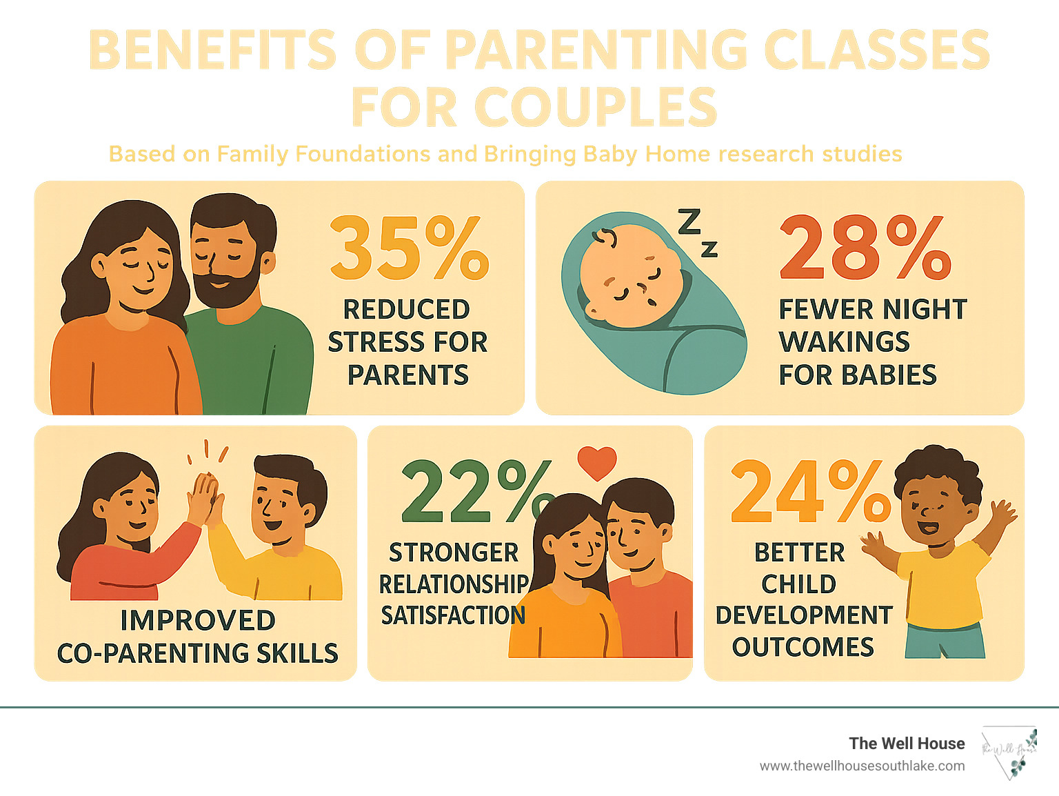 Infographic showing benefits of parenting classes for couples including reduced stress for parents, fewer night wakings for babies, improved co-parenting skills, stronger relationship satisfaction, and better child development outcomes with statistics from Family Foundations and Bringing Baby Home research studies - Parenting classes for couples infographic 