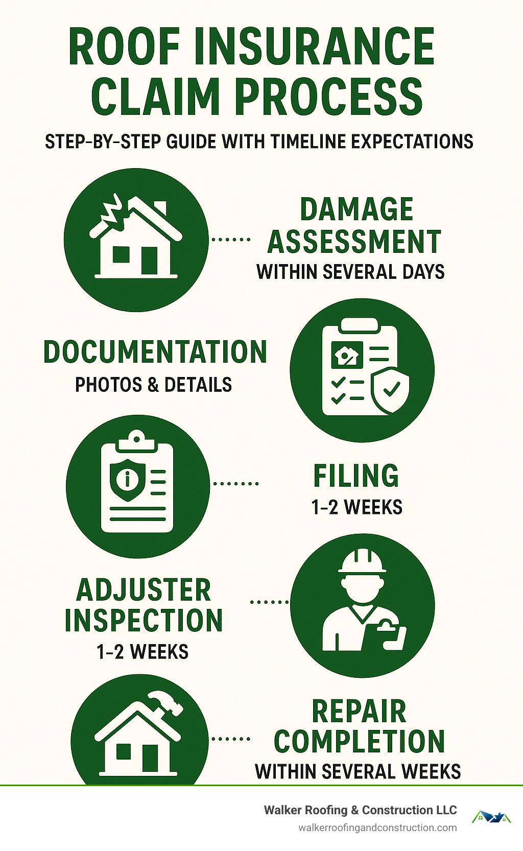 Step-by-step roof insurance claim process infographic showing damage assessment, documentation, filing, adjuster inspection, and repair completion with timeline expectations - insurance claim roof repair infographic