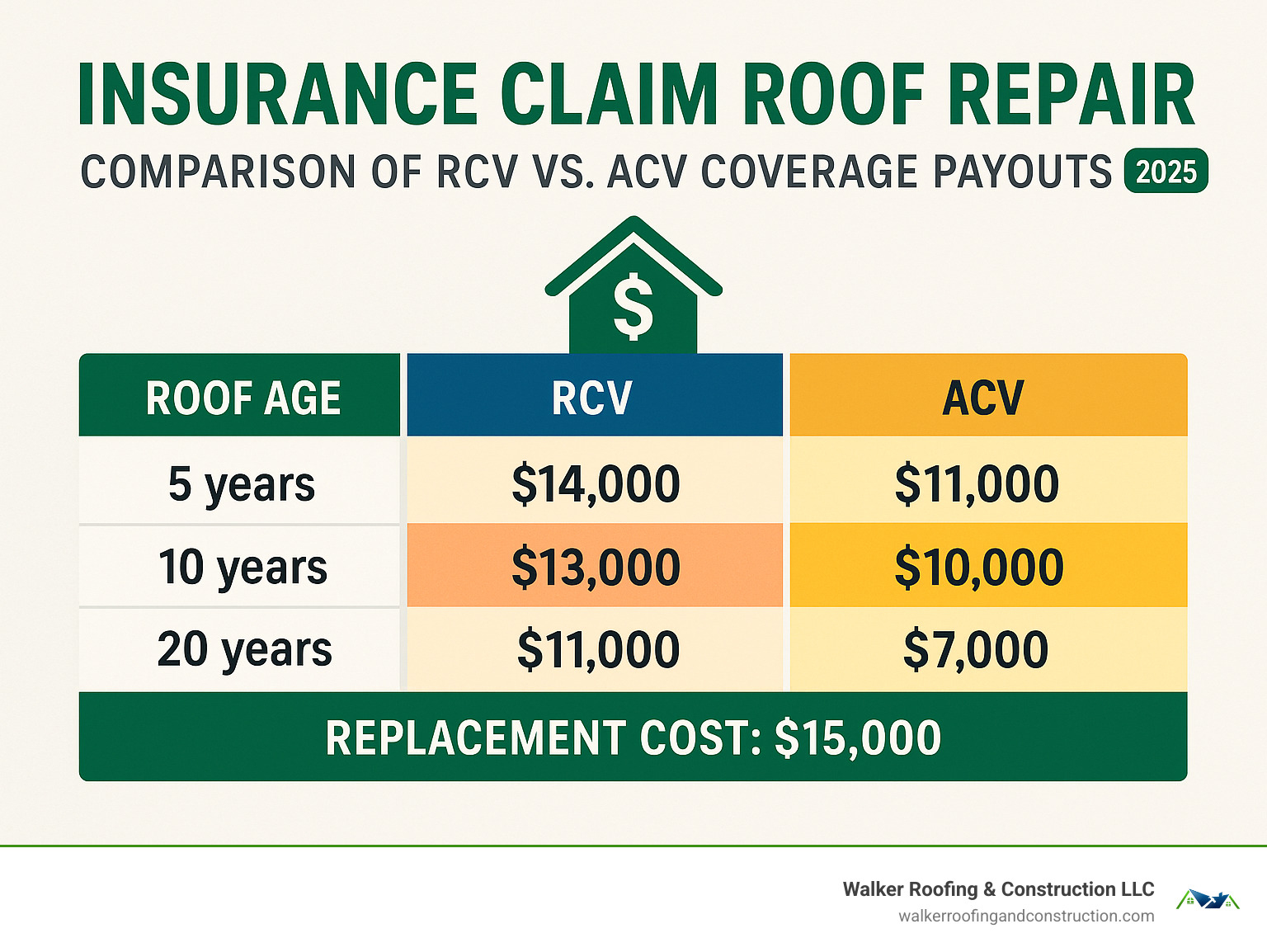Comparison chart showing RCV vs ACV coverage payouts for different roof ages and replacement costs - insurance claim roof repair infographic