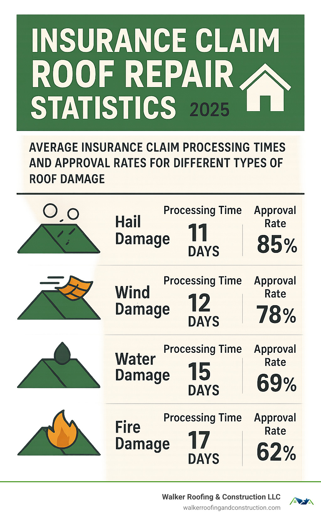 Statistics showing average insurance claim processing times and approval rates for different types of roof damage - insurance claim roof repair infographic