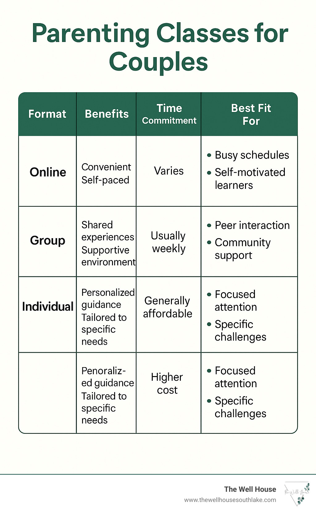 Table comparing online vs group vs individual formats for parenting classes showing benefits, time commitment, cost considerations, and best fit scenarios for each format type - Parenting classes for couples infographic 