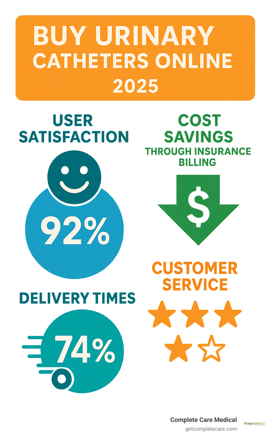 Statistical infographic showing catheter user satisfaction rates, cost savings through insurance billing, delivery times, and customer service ratings for online catheter purchasing - buy urinary catheters online infographic 